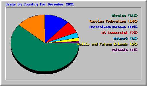 Usage by Country for December 2021