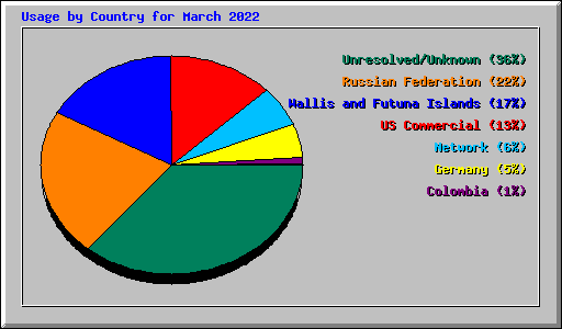 Usage by Country for March 2022