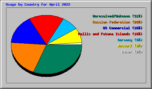 Usage by Country for April 2022