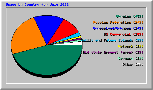 Usage by Country for July 2022