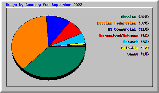 Usage by Country for September 2022