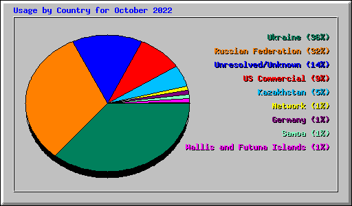 Usage by Country for October 2022