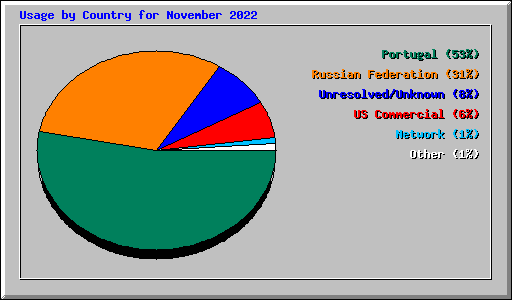 Usage by Country for November 2022