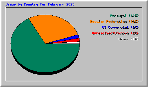 Usage by Country for February 2023