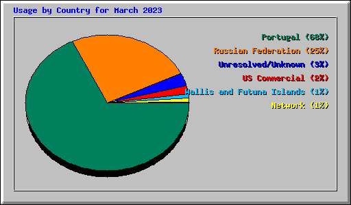 Usage by Country for March 2023