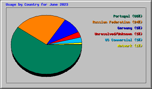 Usage by Country for June 2023