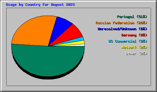 Usage by Country for August 2023