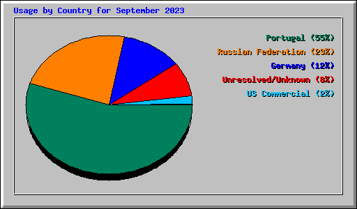 Usage by Country for September 2023