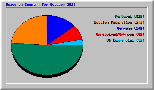 Usage by Country for October 2023