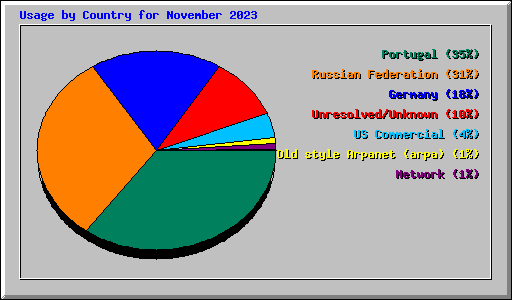 Usage by Country for November 2023