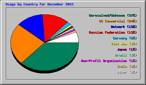 Usage by Country for December 2023