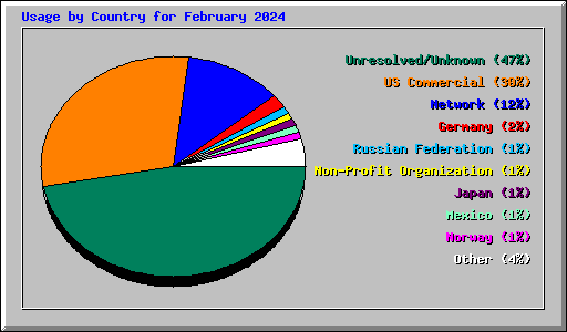 Usage by Country for February 2024