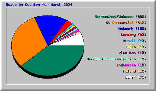 Usage by Country for March 2024