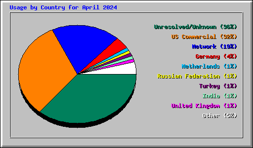 Usage by Country for April 2024