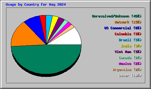 Usage by Country for May 2024