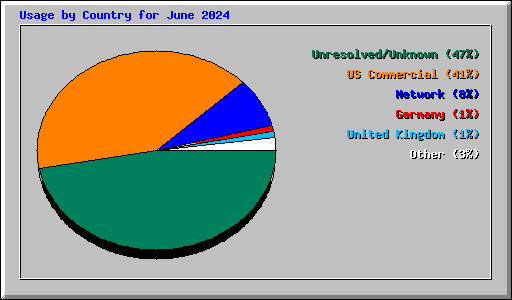 Usage by Country for June 2024