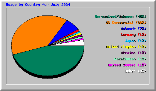 Usage by Country for July 2024