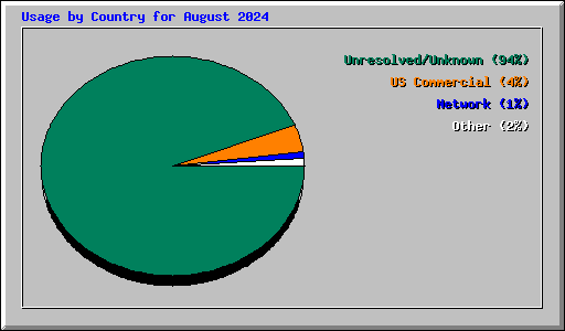 Usage by Country for August 2024