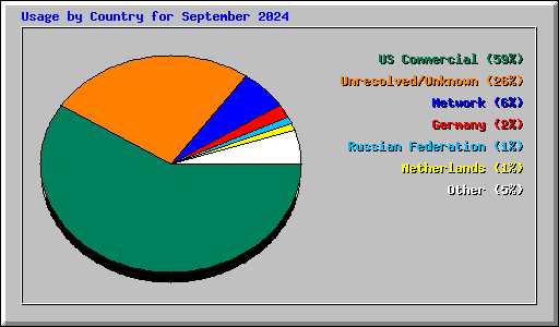 Usage by Country for September 2024