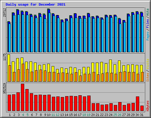 Daily usage for December 2021