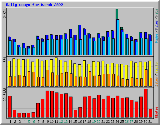 Daily usage for March 2022