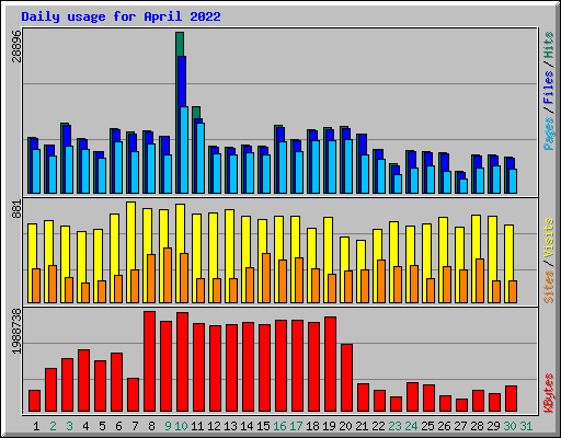 Daily usage for April 2022