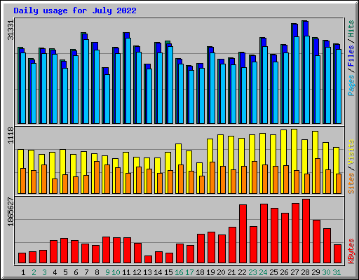 Daily usage for July 2022