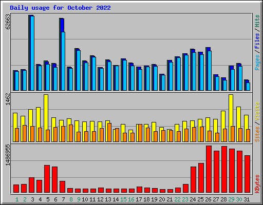 Daily usage for October 2022