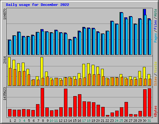 Daily usage for December 2022