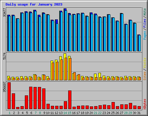 Daily usage for January 2023