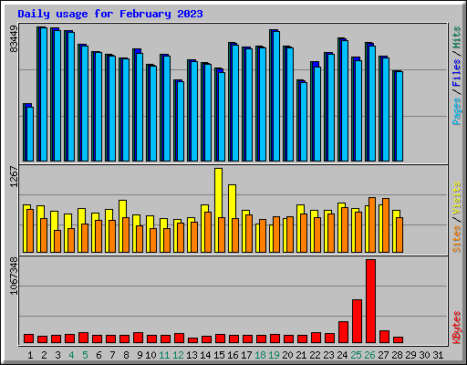 Daily usage for February 2023