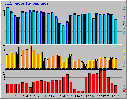 Daily usage for June 2023