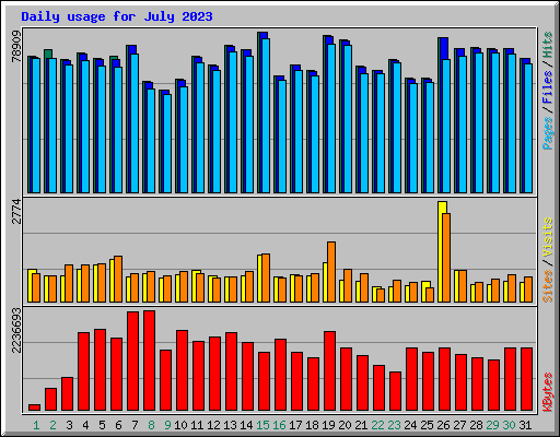 Daily usage for July 2023