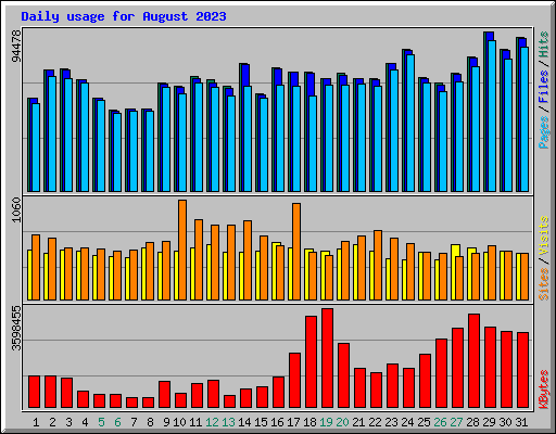 Daily usage for August 2023