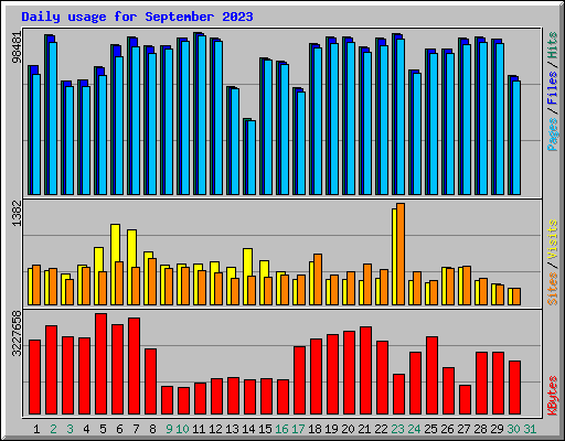 Daily usage for September 2023