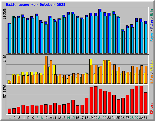 Daily usage for October 2023