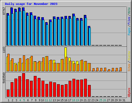 Daily usage for November 2023