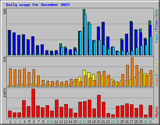 Daily usage for December 2023