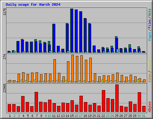 Daily usage for March 2024