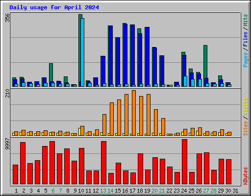 Daily usage for April 2024