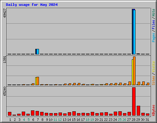 Daily usage for May 2024