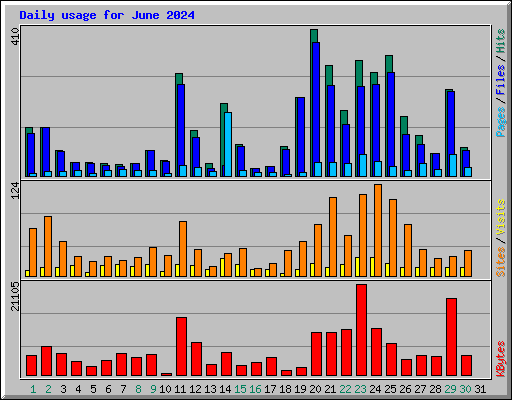 Daily usage for June 2024