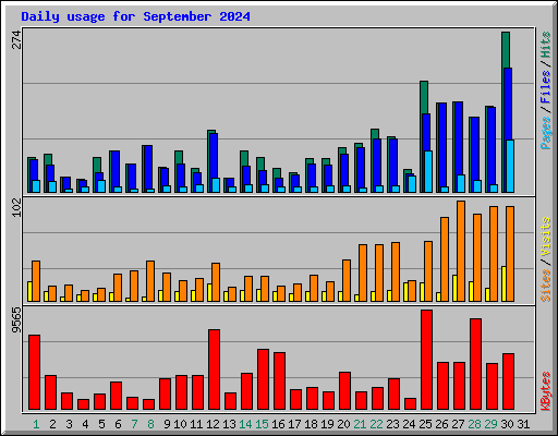 Daily usage for September 2024