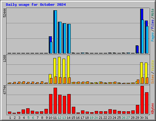 Daily usage for October 2024