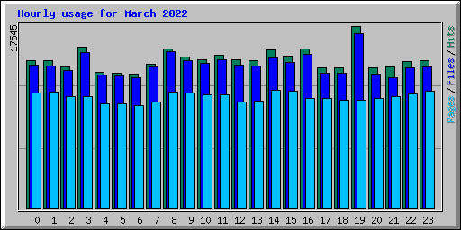 Hourly usage for March 2022