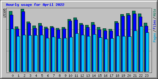 Hourly usage for April 2022