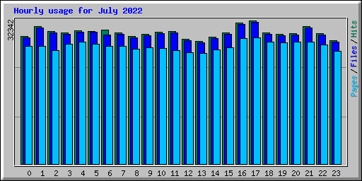 Hourly usage for July 2022