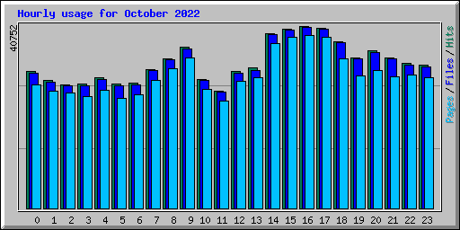 Hourly usage for October 2022