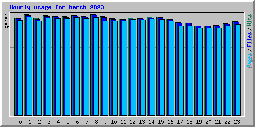 Hourly usage for March 2023