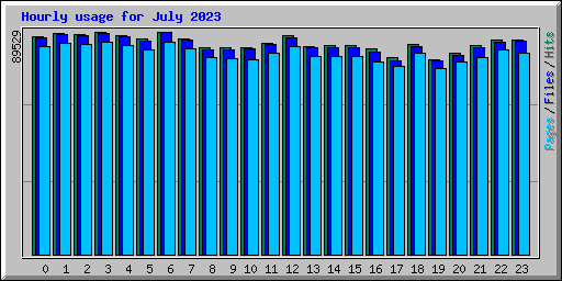 Hourly usage for July 2023